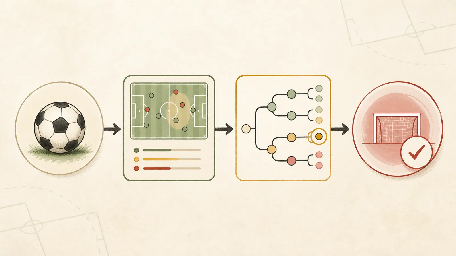 Fluxo visual de evento, mercado, seleção e resultado esportivo